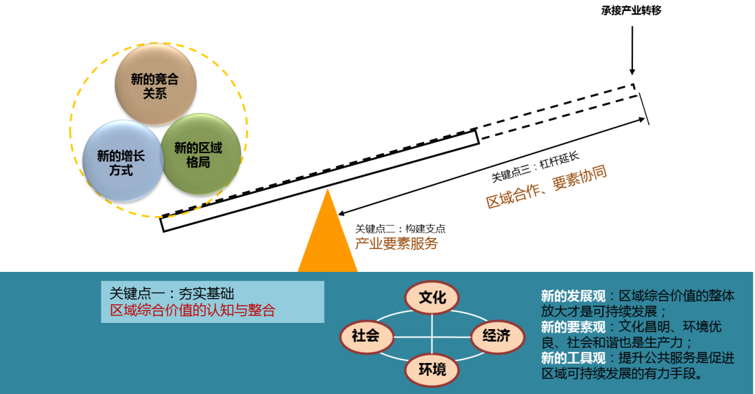江南产业集中区总体概念规划暨重点片区城市设计