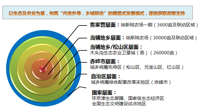 内蒙古赤峰哈斯陆农场旅游开发总体策划