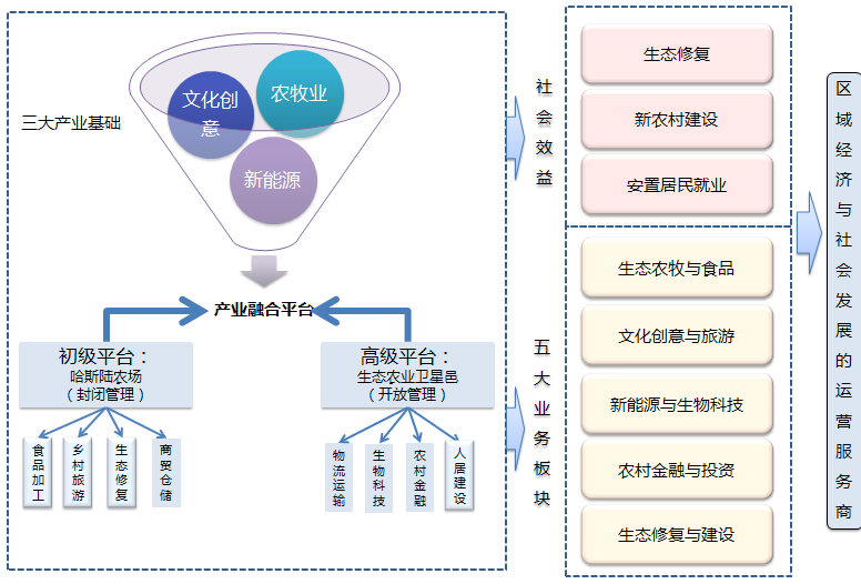 内蒙古赤峰哈斯陆农场旅游开发总体策划