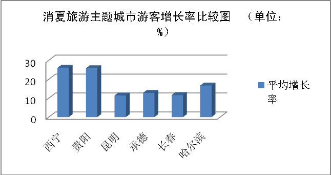 青海省西宁城市旅游形象设计与营销策划
