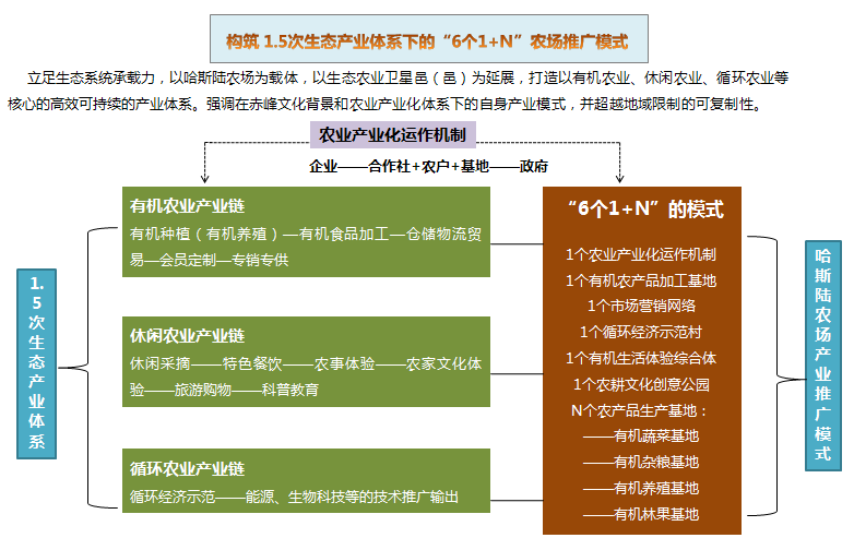内蒙古赤峰哈斯陆农场旅游开发总体策划