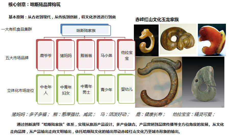 内蒙古赤峰哈斯陆农场旅游开发总体策划