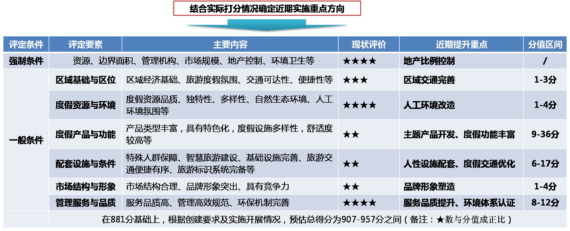 武隆仙女山度假区创建国家级旅游度假区提升规划 武隆仙女山度假区创建国家级旅游度假区提升规划