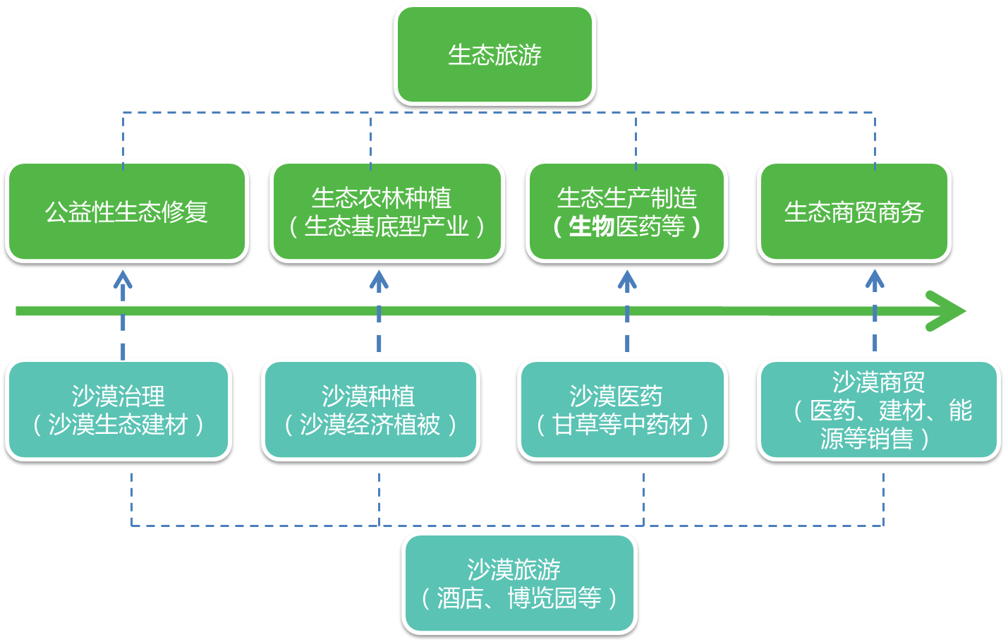 亿利资源集团发展战略研究