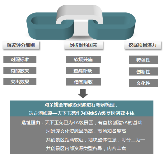 余姚“河姆渡—天下玉苑”创建国家5A级景区总体规划 余姚“河姆渡—天下玉苑”创建国家5A级景区总体规划