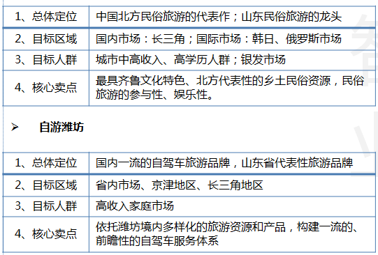山东省潍坊市旅游营销总体策划