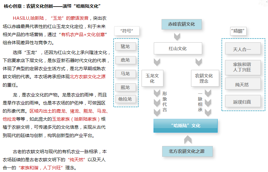 内蒙古赤峰哈斯陆农场旅游开发总体策划