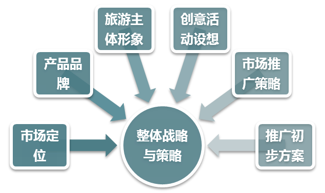 山东省潍坊市旅游营销总体策划
