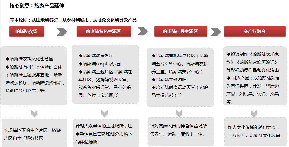 内蒙古赤峰哈斯陆农场旅游开发总体策划