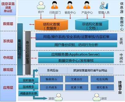 房山区自驾车旅游综合服务体系规划