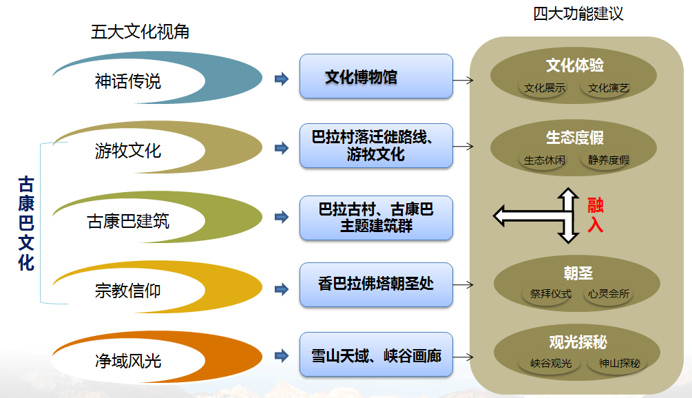 巴拉格宗景区旅游提升策划及商业模式专题研究 巴拉格宗景区旅游提升策划及商业模式专题研究