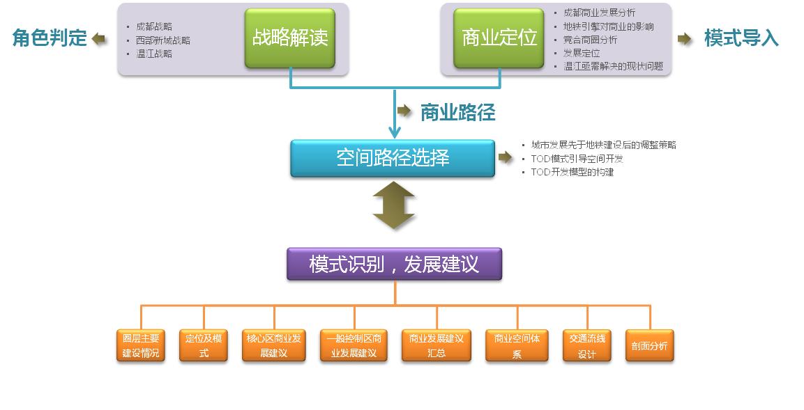 成都地铁沿线商业发展策略研究 成都地铁沿线商业发展策略研究