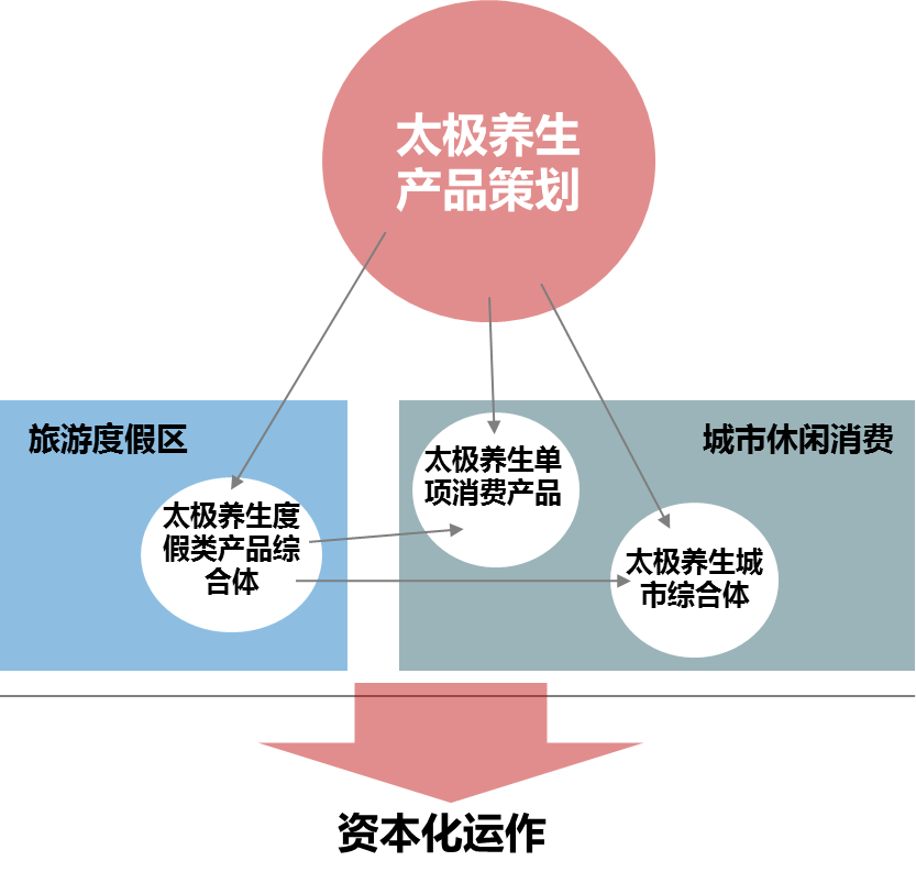 区域旅游：“太极”养生产业发展研究