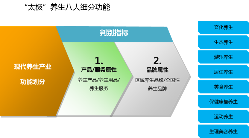 区域旅游：“太极”养生产业发展研究