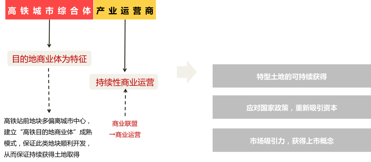 营口哈大高铁鲅鱼圈站前地块发展定位及策略研究