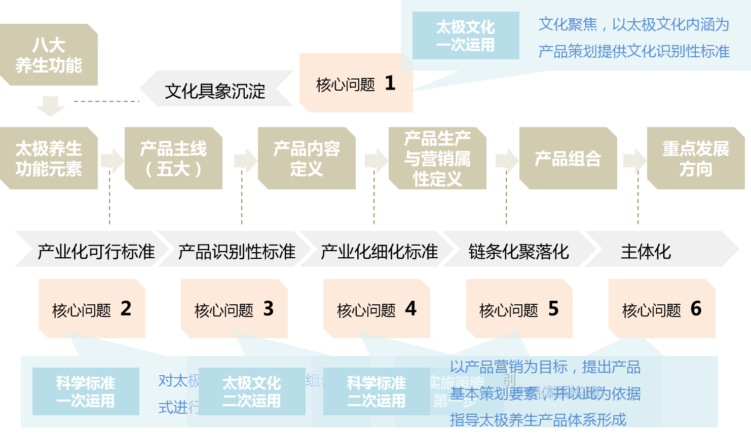 区域旅游:“太极”养生产业发展研究 区域旅游:“太极”养生产业发展研究