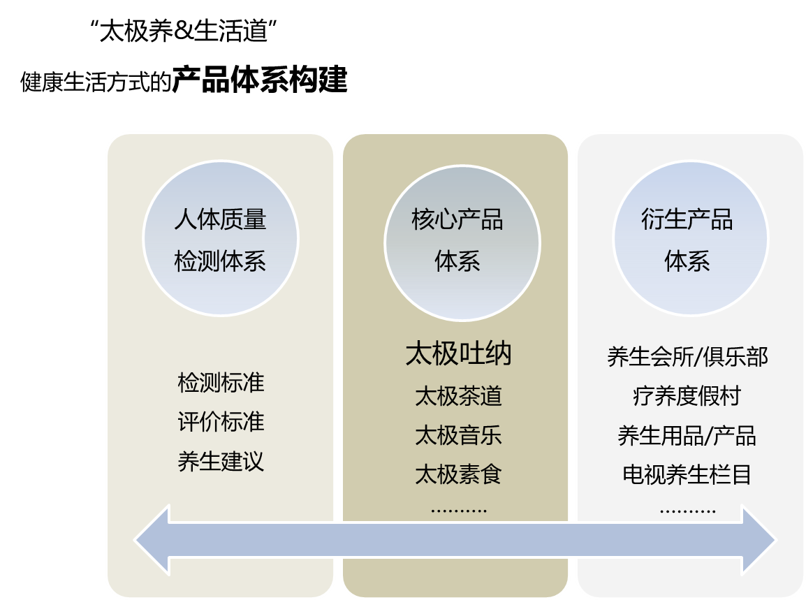 区域旅游:“太极”养生产业发展研究 区域旅游:“太极”养生产业发展研究