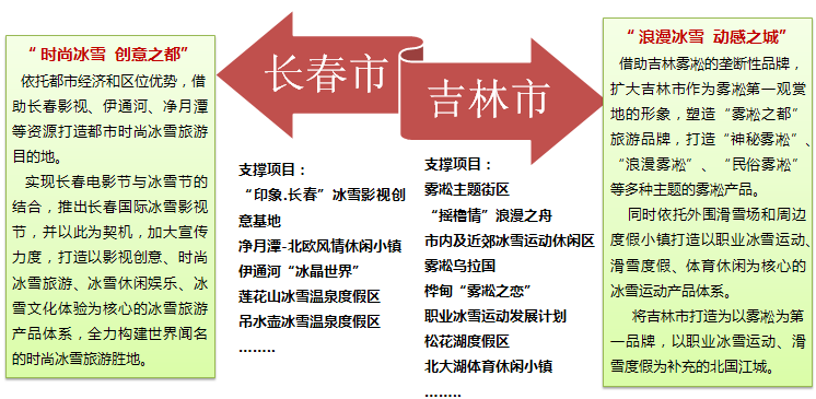 吉林冰雪旅游产业发展总体规划