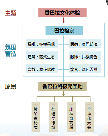 巴拉格宗景区旅游提升策划及商业模式专题研究