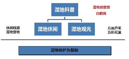 康平县卧龙湖暨康平县域旅游发展总体规划