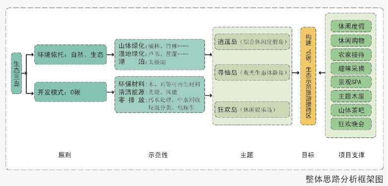 湖北武当山生态三岛旅游区修建性详细规划 湖北武当山生态三岛旅游区修建性详细规划