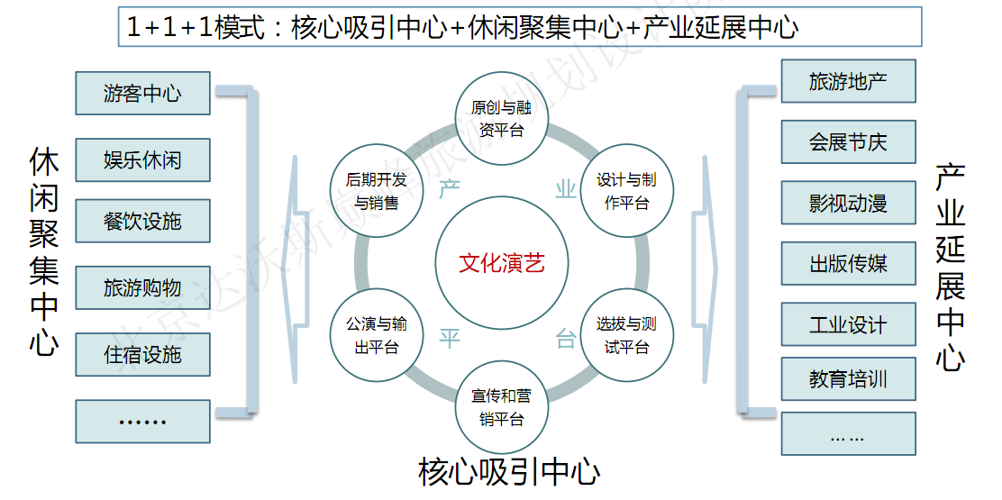 苏州农林大世界项目总体策划