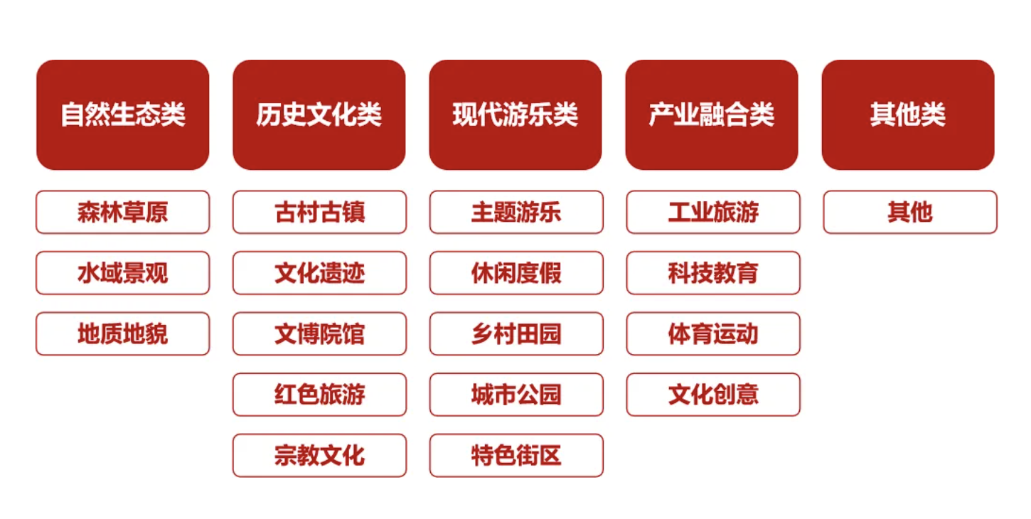 巅峰智业：339家国家5A级旅游景区复盘解析